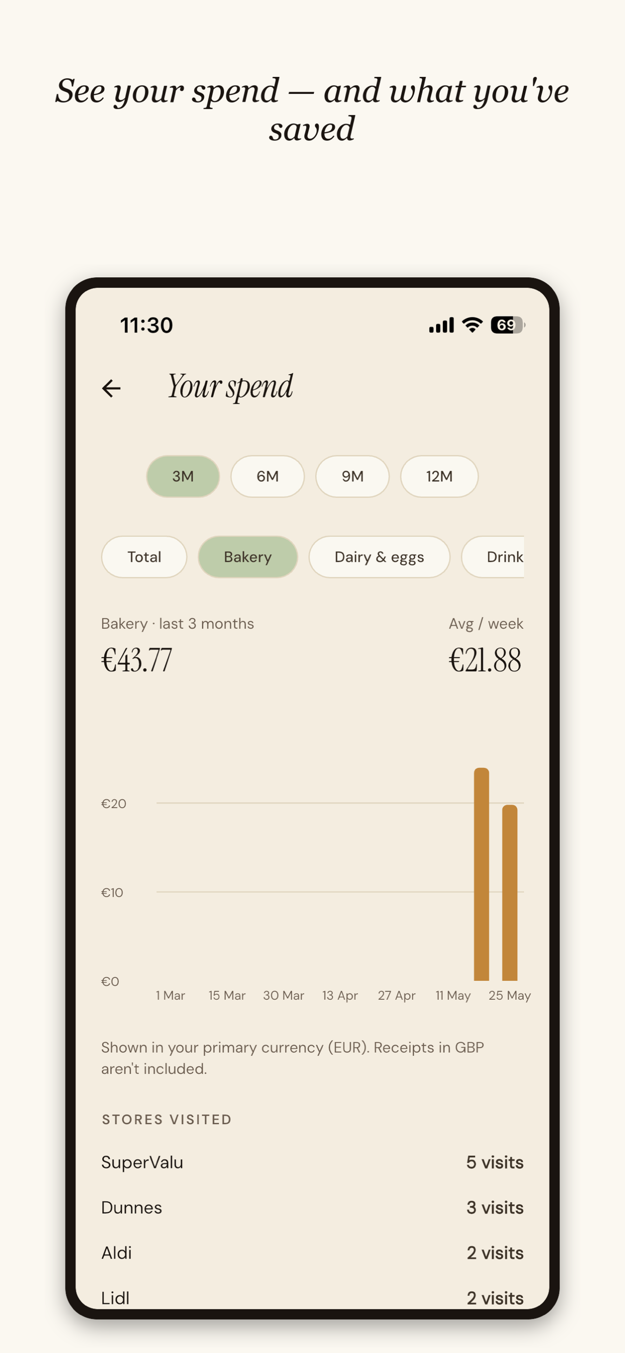 Zavvy spend screen — weekly grocery spend over time, by category.